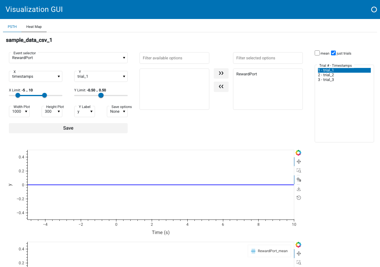 GuPPy Visualization GUI showing the PSTH tab with the RewardPort event selected